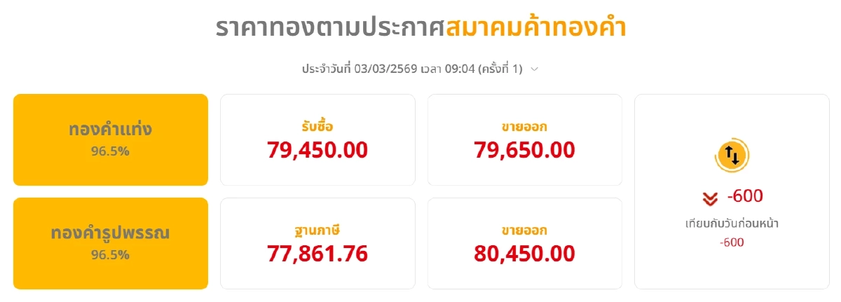 'ราคาทอง'วันนี้ 3  มี.ค. 69 ตุ๊บตก ลดลงพรวดเศร้า เช็กราคาทองคำ ล่าสุดกี่บาท