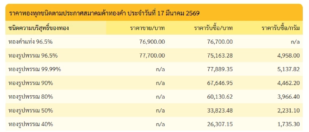 ปิดตลาด'ทองคำวันนี้' 17 มี.ค. 69 'ดิ่งลงลดแรง' เช็กราคาทอง ล่าสุด