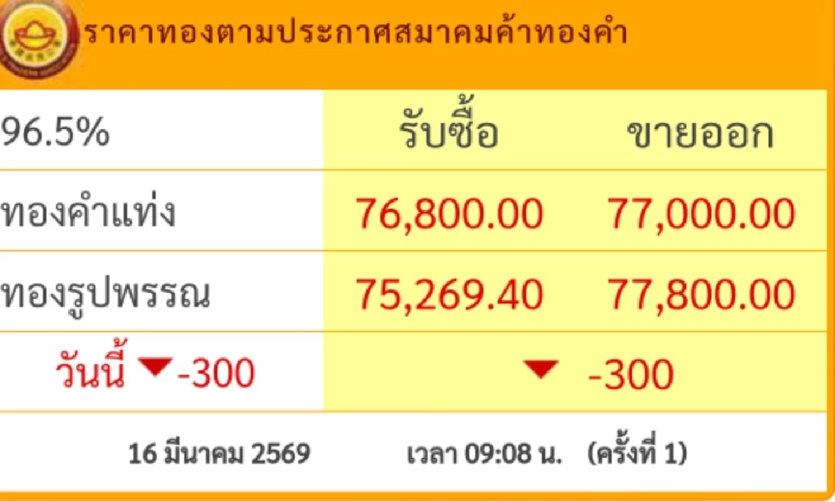 ราคาทองคำ วันนี้ 16 มี.ค. 69 เปิดตลาด "ปรับลดฮวบ" เช็กล่าสุดกี่บาท