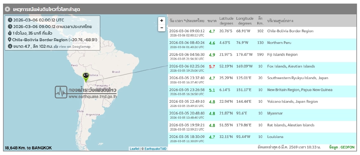 "แผ่นดินไหว" 6 มี.ค. 69 'อ.ปาย แม่ฮองสอน'ศูนย์กลางสั่น สถานการณ์โลกระวัง
