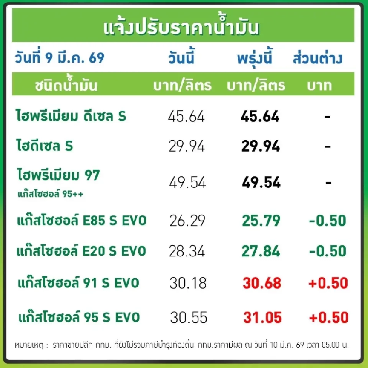 'เช็คราคาน้ำมัน'17 มี.ค. 69 พรุ่งนี้ 'บางจาก - ปตท.' อัปเดตราคาล่าสุด
