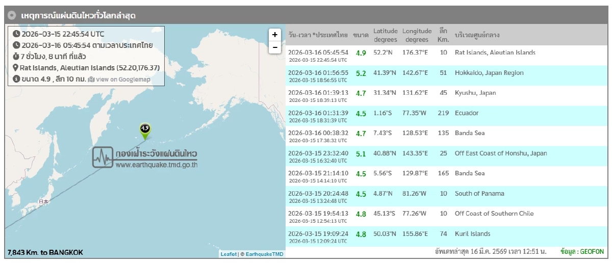 "แผ่นดินไหว"16 มี.ค. 69 'เช็กจุดสั่นไหวใกล้ไทย' สถานการณ์โลกระวัง