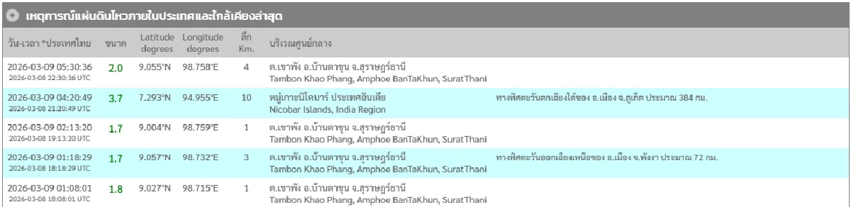 แผ่นดินไหว 'สุราษฎร์' 9 มี.ค. 69 จับตารอยเลื่อนคลองมะรุ่ย สถานการณ์โลกระวัง