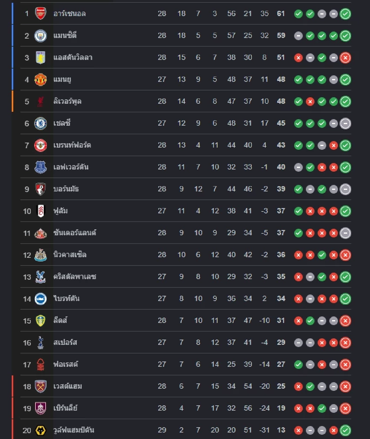 LIVE ถ่ายทอดสด "อาร์เซนอล พบ เชลซี" ลิงค์ดูบอลสด พรีเมียร์ลีก อังกฤษ