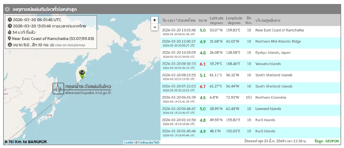 "แผ่นดินไหว" 20 มี.ค. 69 'เช็กจุดสั่นไหวใกล้ไทย' สถานการณ์โลกระวัง