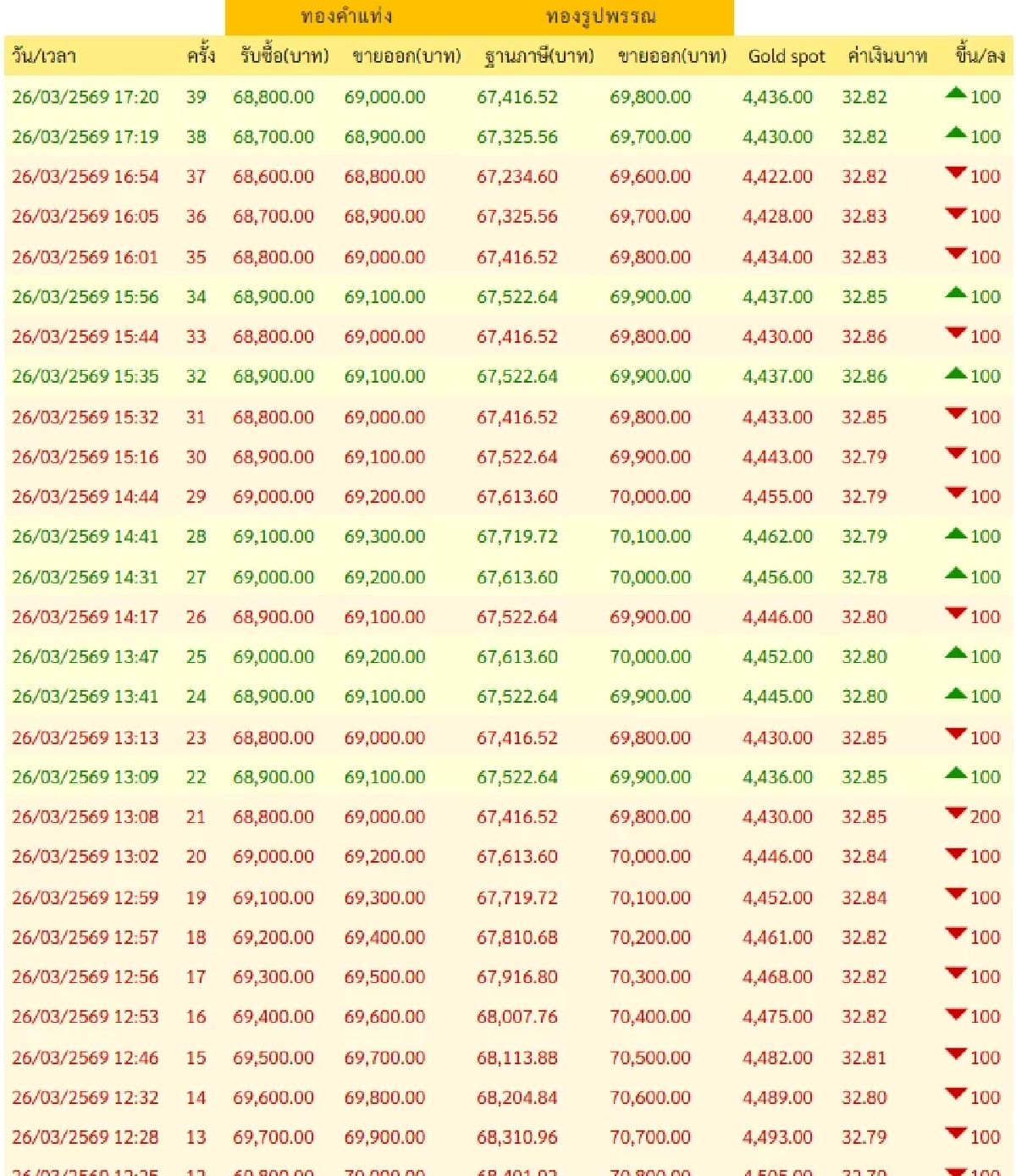 ปิดตลาด'ทองคำวันนี้' 26 มี.ค. 69 'ร่วงแล้ว ร่วงอีก' เช็กราคาทอง ล่าสุด