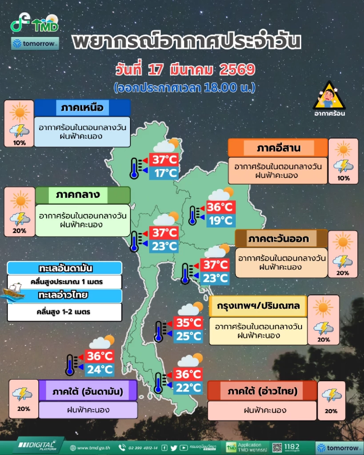สภาพอากาศวันนี้ 17 มี.ค. 69 อุตุฯ เปิดรายชื่อจังหวัด เจอฝนฟ้าคะนอง
