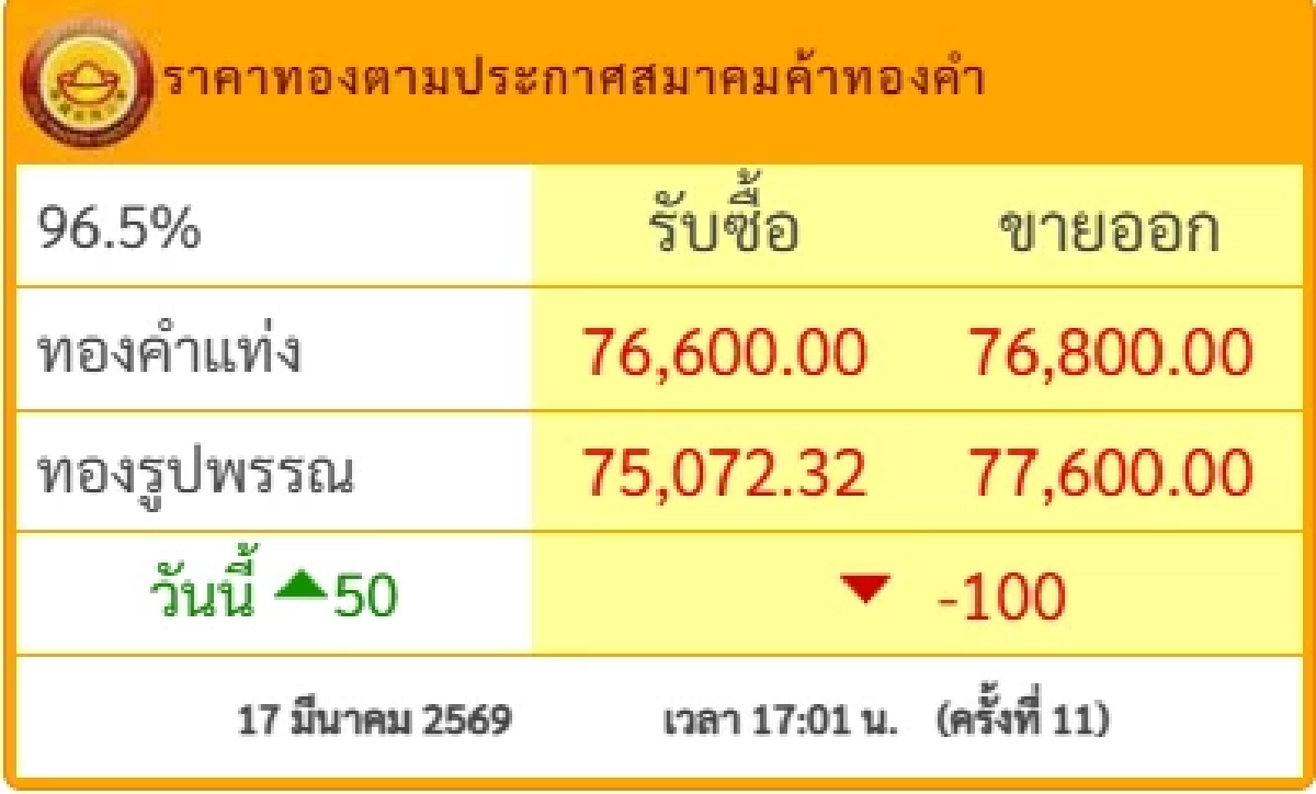 ปิดตลาด'ทองคำวันนี้' 17 มี.ค. 69 'ดิ่งลงลดแรง' เช็กราคาทอง ล่าสุด