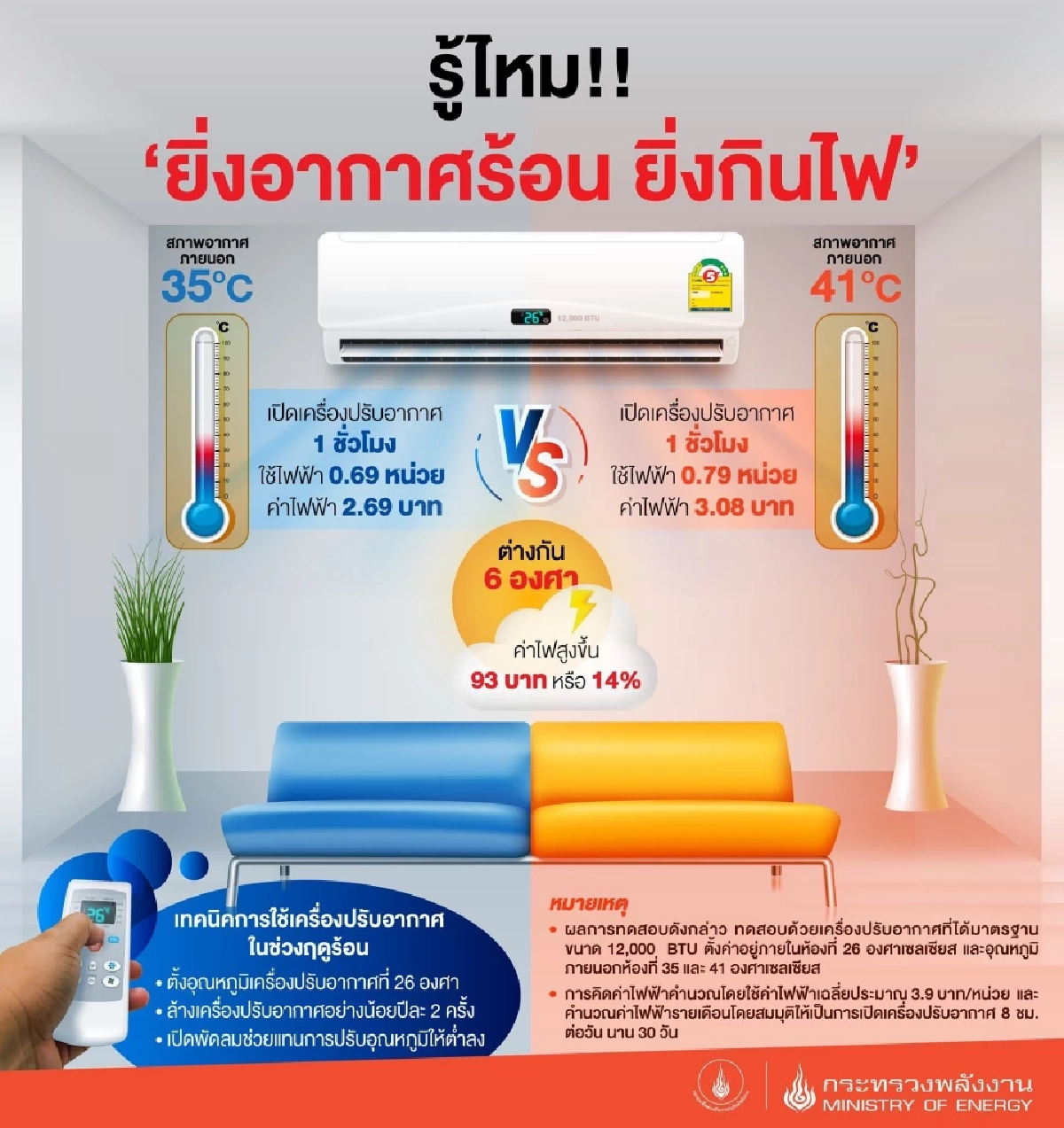 กระทรวงพลังงาน เปิดทริกเซฟค่าไฟ รับหน้าร้อน ต้องเปิดแอร์กี่องศา