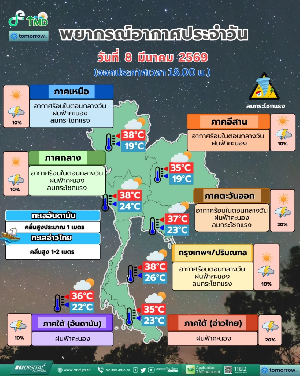 สภาพอากาศวันนี้ 8 มี.ค. 69 ยังมีฝนฟ้าคะนอง จับตา "พายุฤดูร้อน" ล่าสุด