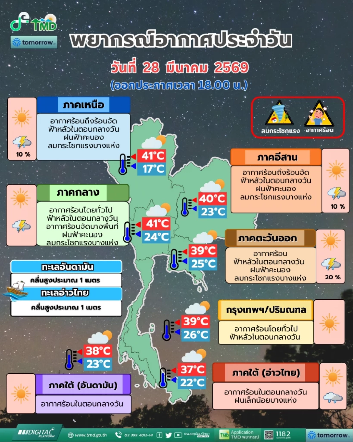 'พยากรณ์อากาศ วันนี้' 29 มี.ค.  ความกดอากาศต่ำ รับมือฝนฟ้าคะนอง