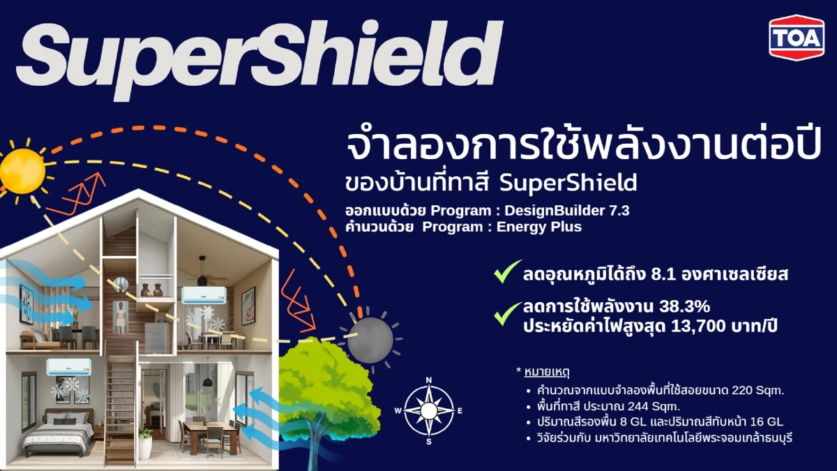 TOA ตอกย้ำเบอร์ 1 เจ้าตลาดสี ด้วย ‘SuperShield’ นวัตกรรมสีขั้นสุด