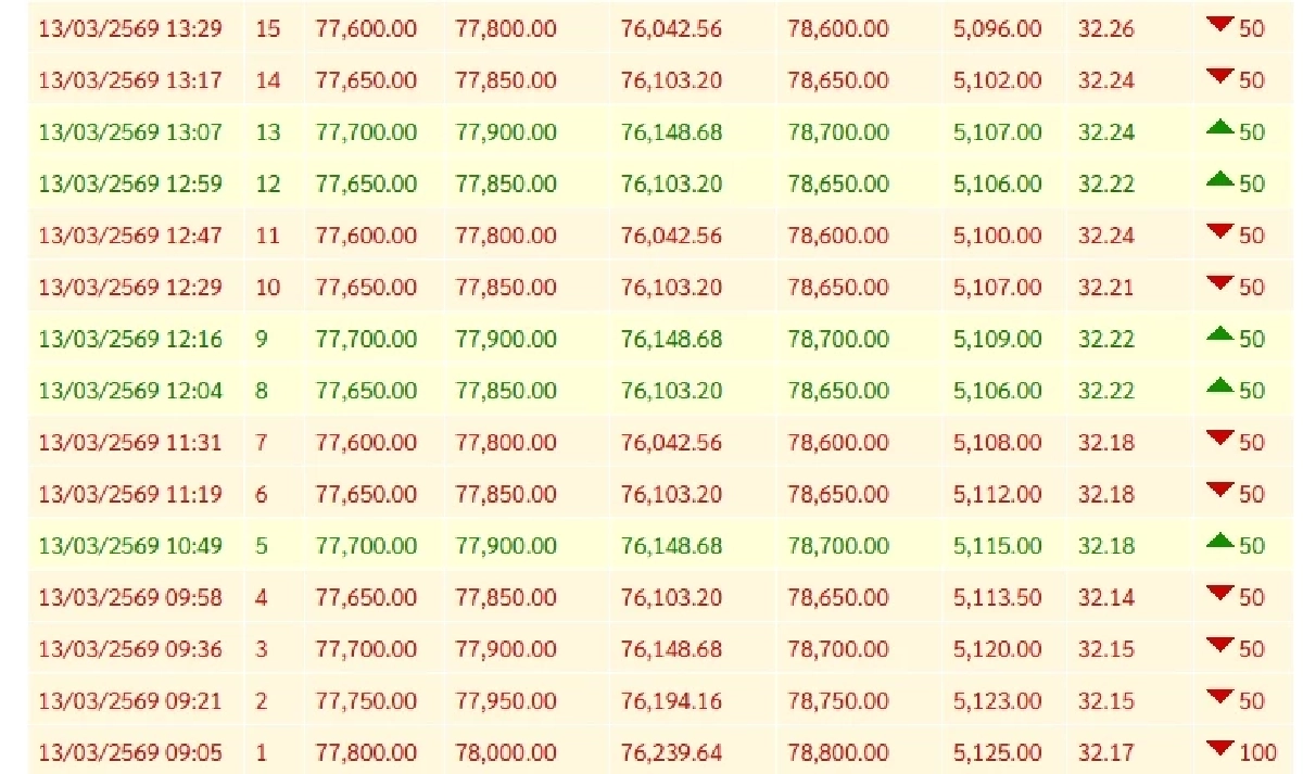 ราคาทองคำ (ปิดตลาด) วันนี้ 13 มี.ค. 69 ผันผวน 34 ครั้ง ปรับตัวลดลง เช็กล่าสุดกี่บาท