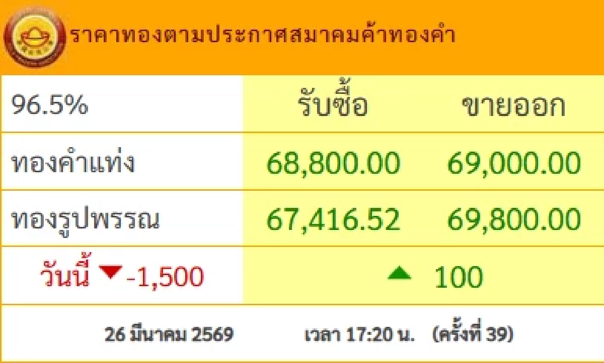 ปิดตลาด'ทองคำวันนี้' 26 มี.ค. 69 'ร่วงแล้ว ร่วงอีก' เช็กราคาทอง ล่าสุด