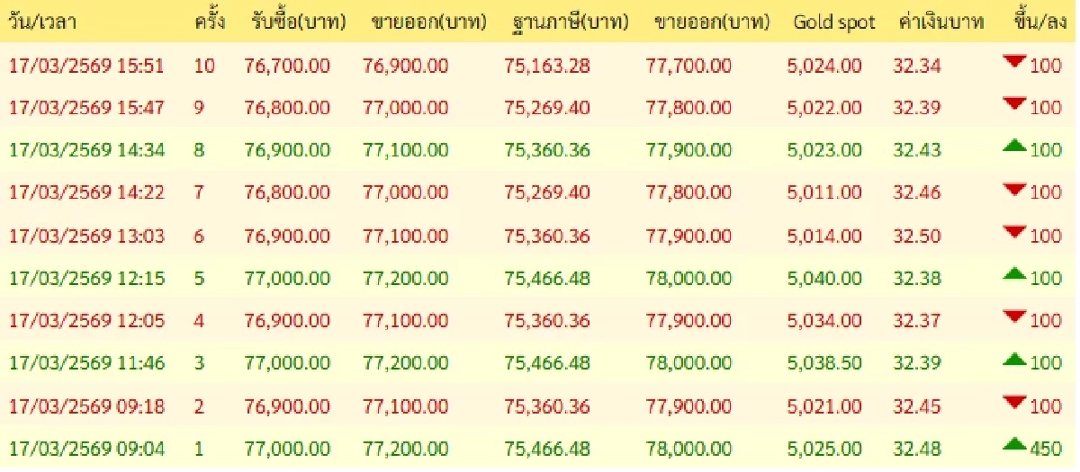 ปิดตลาด'ทองคำวันนี้' 17 มี.ค. 69 'ดิ่งลงลดแรง' เช็กราคาทอง ล่าสุด