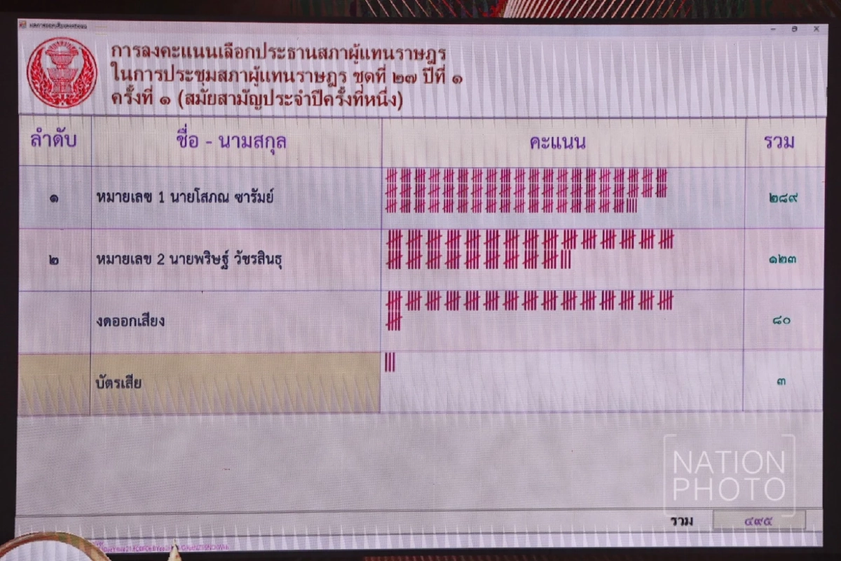 มติสภาฯ หนุน 289 เสียง เลือก "โสภณ ซารัมย์" นั่งประธานสภาฯ