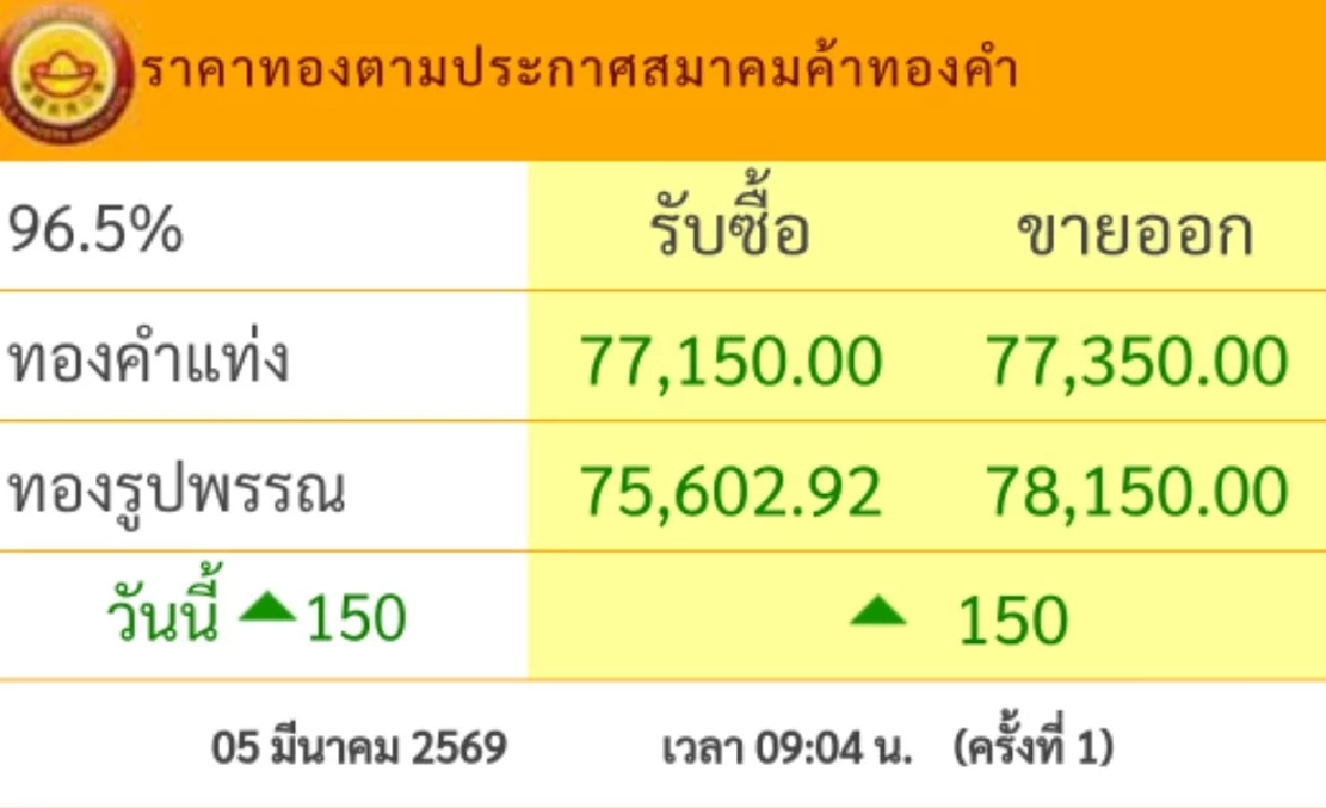 อัปเดต ราคาทองคำวันนี้ 5 มี.ค. 69 "ปรับขึ้น" เช็กราคา ล่าสุดกี่บาท