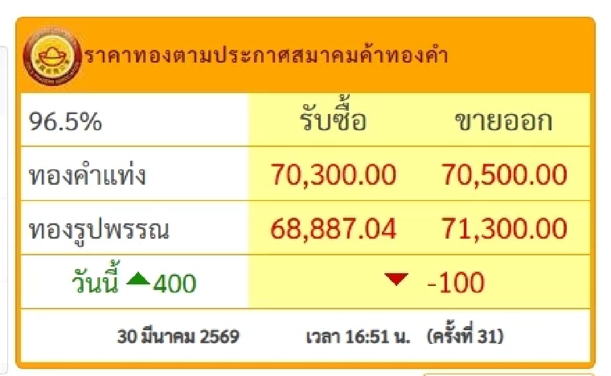 ราคาทองวันนี้ 30 มี.ค. 69 ปิดตลาด ปรับตัวพุ่งแรงมาก! เช็กล่าสุดกี่บาท