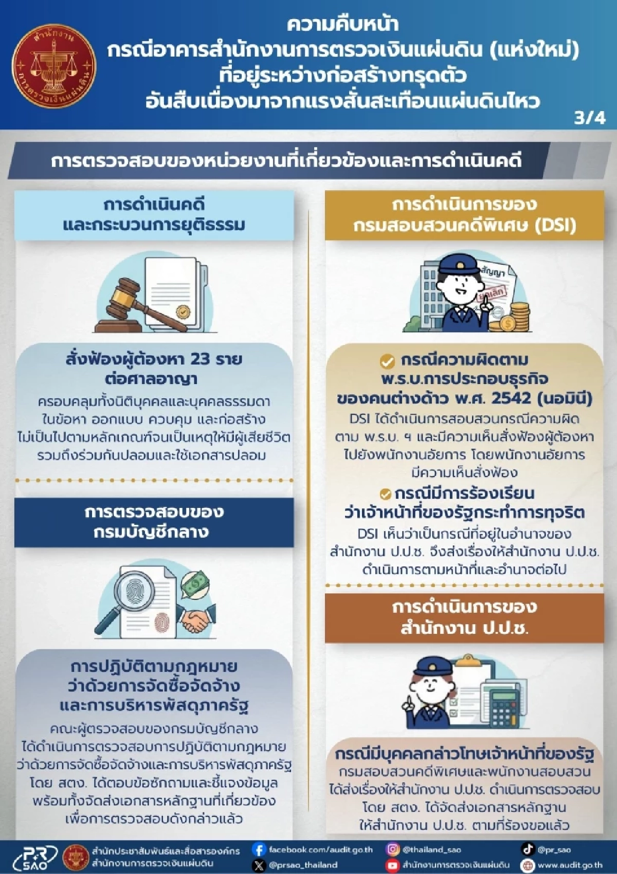 สตง. อัปเดต ใกล้ครบรอบ 1 ปี ตึกถล่ม เยียวยาแล้ว 129 ล้าน