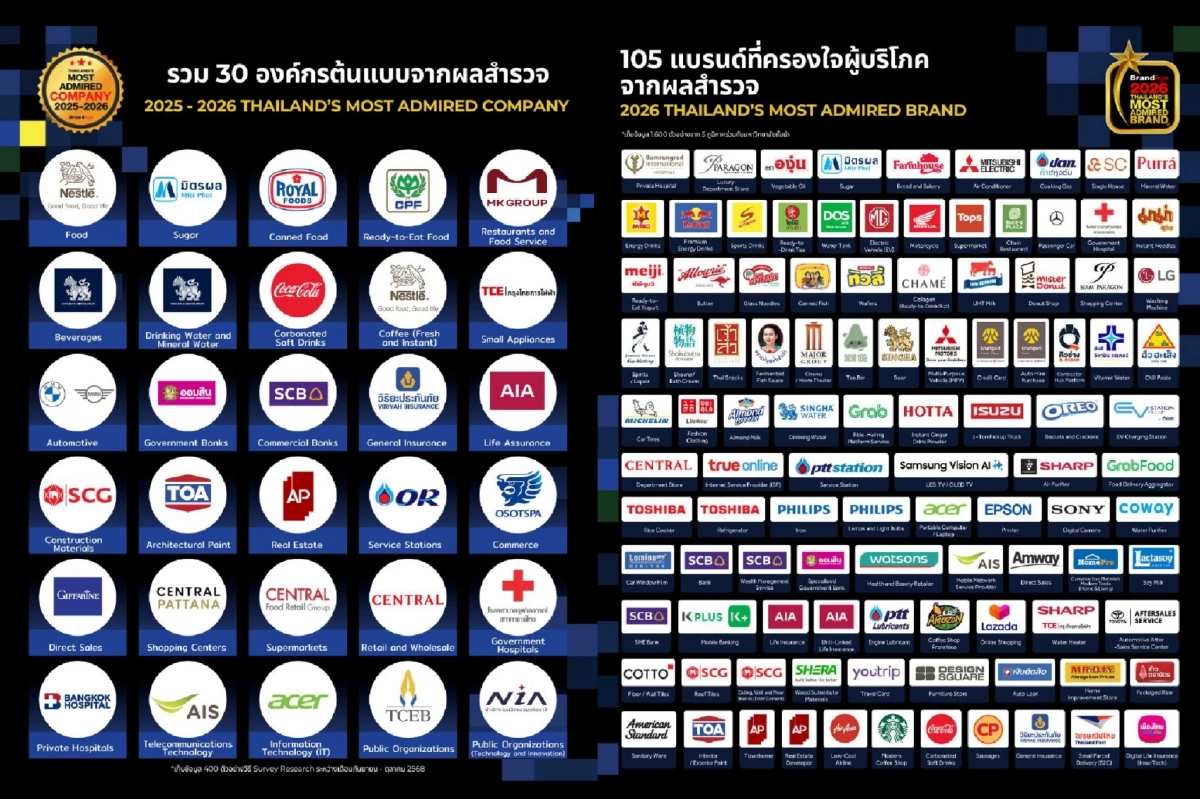 TOA ยืนหนึ่ง! คว้า 3 รางวัลใหญ่ BrandAge Awards 2026 ครองแชมป์แบรนด์สีอันดับ 1 ต่อเนื่อง 15 ปี
