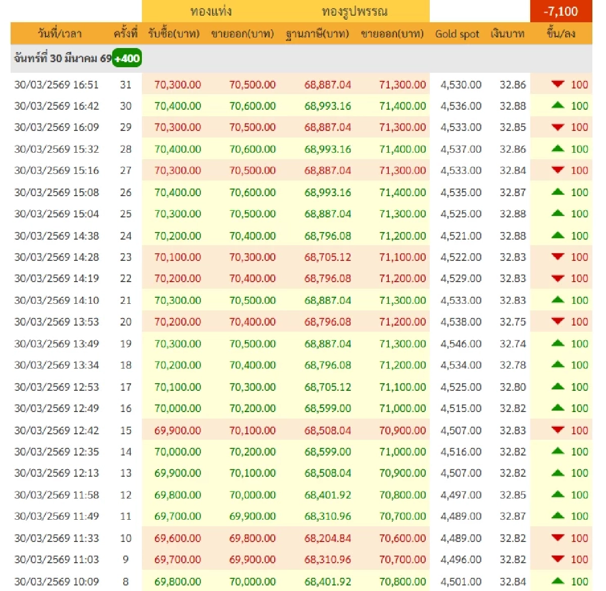 'ทองคำวันนี้' 31 มี.ค. 69 เปิดตลาด ราคาทอง พุ่งพรวด ทะยานแรง เช็กล่าสุดกี่บาท