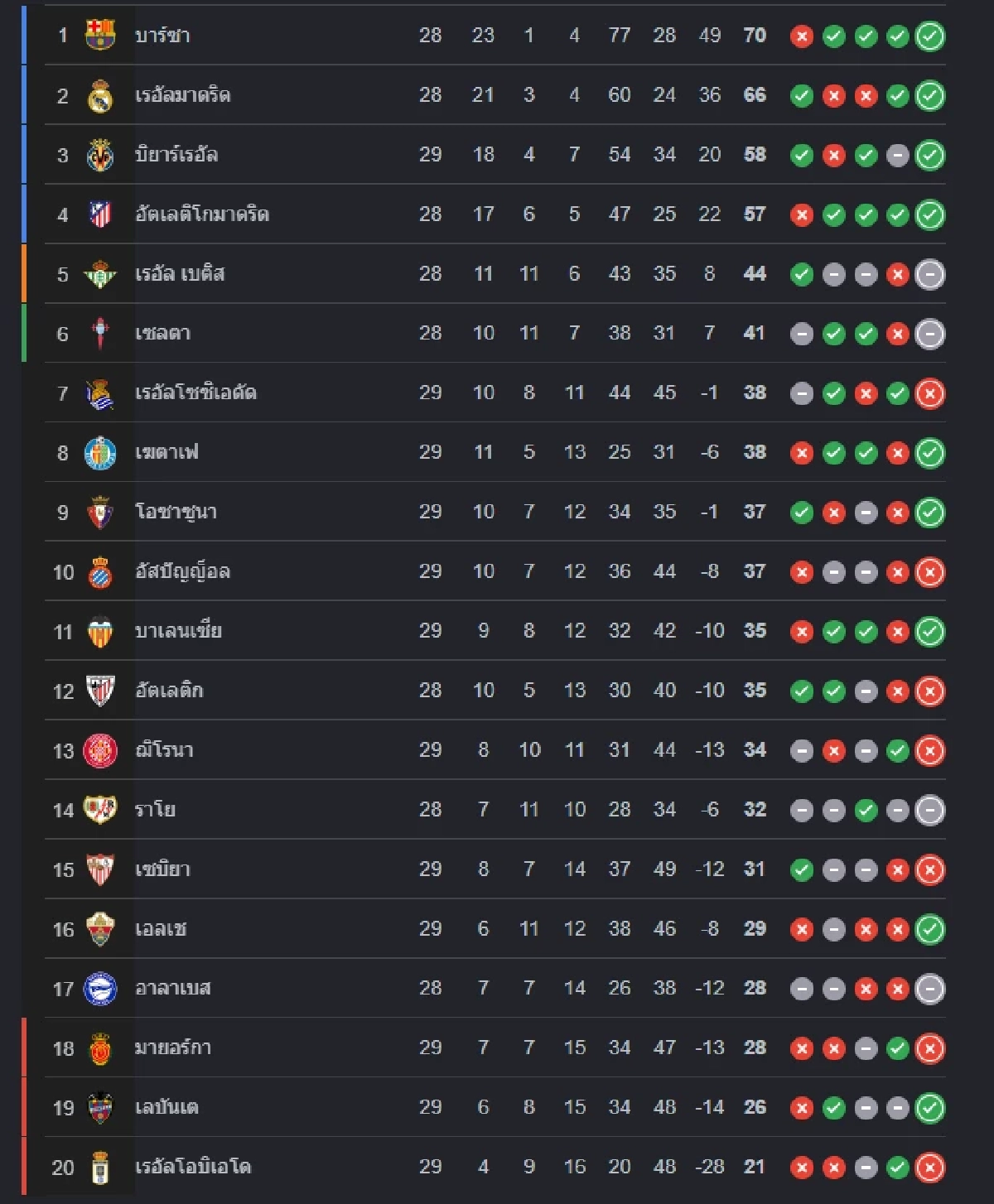 LIVE ถ่ายทอดสด "บาร์เซโลน่า พบ ราโย บาเยกาโน่" ลาลีกา สเปน 20.00 น.
