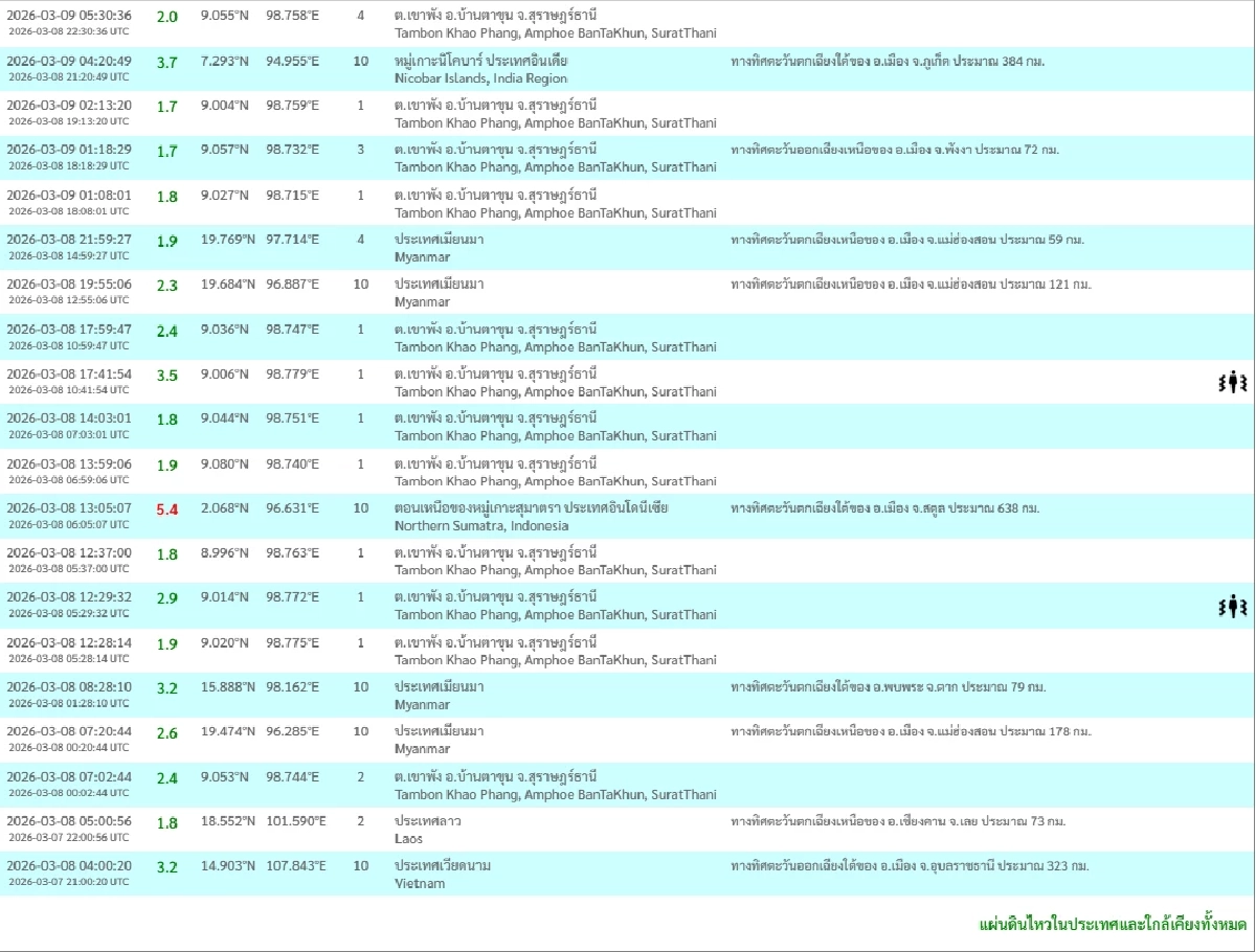 แผ่นดินไหว 'สุราษฎร์' 9 มี.ค. 69 จับตารอยเลื่อนคลองมะรุ่ย สถานการณ์โลกระวัง