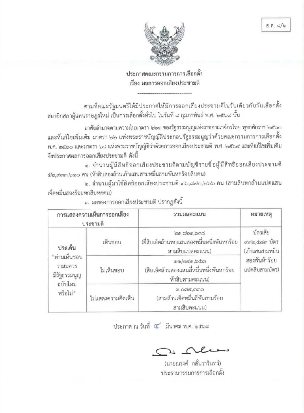 กกต. สรุปล่าสุด สส. เขต - บัญชีรายชื่อ ได้เข้าสภาอย่างเป็นทางการ