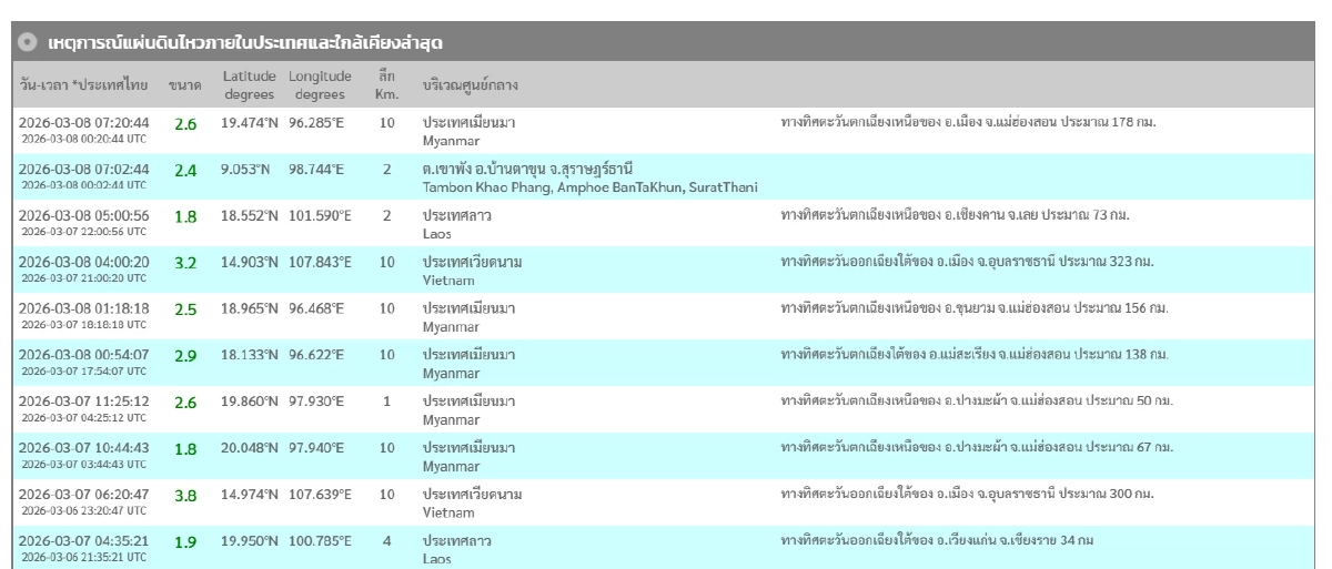 "แผ่นดินไหว" 8 มี.ค. 69 เจอพิกัดสั่น'สุราษฏร์' สถานการณ์โลกระวัง