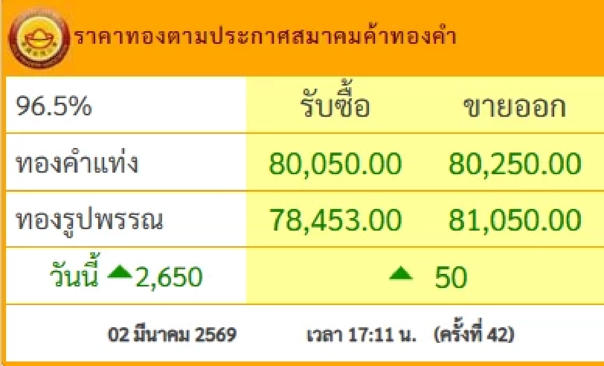 ปิดตลาด'ทองคำวันนี้' 2 มี.6. 69  พุ่งเลิศมากผันผวนดีใจ เช็กราคาทอง ล่าสุด