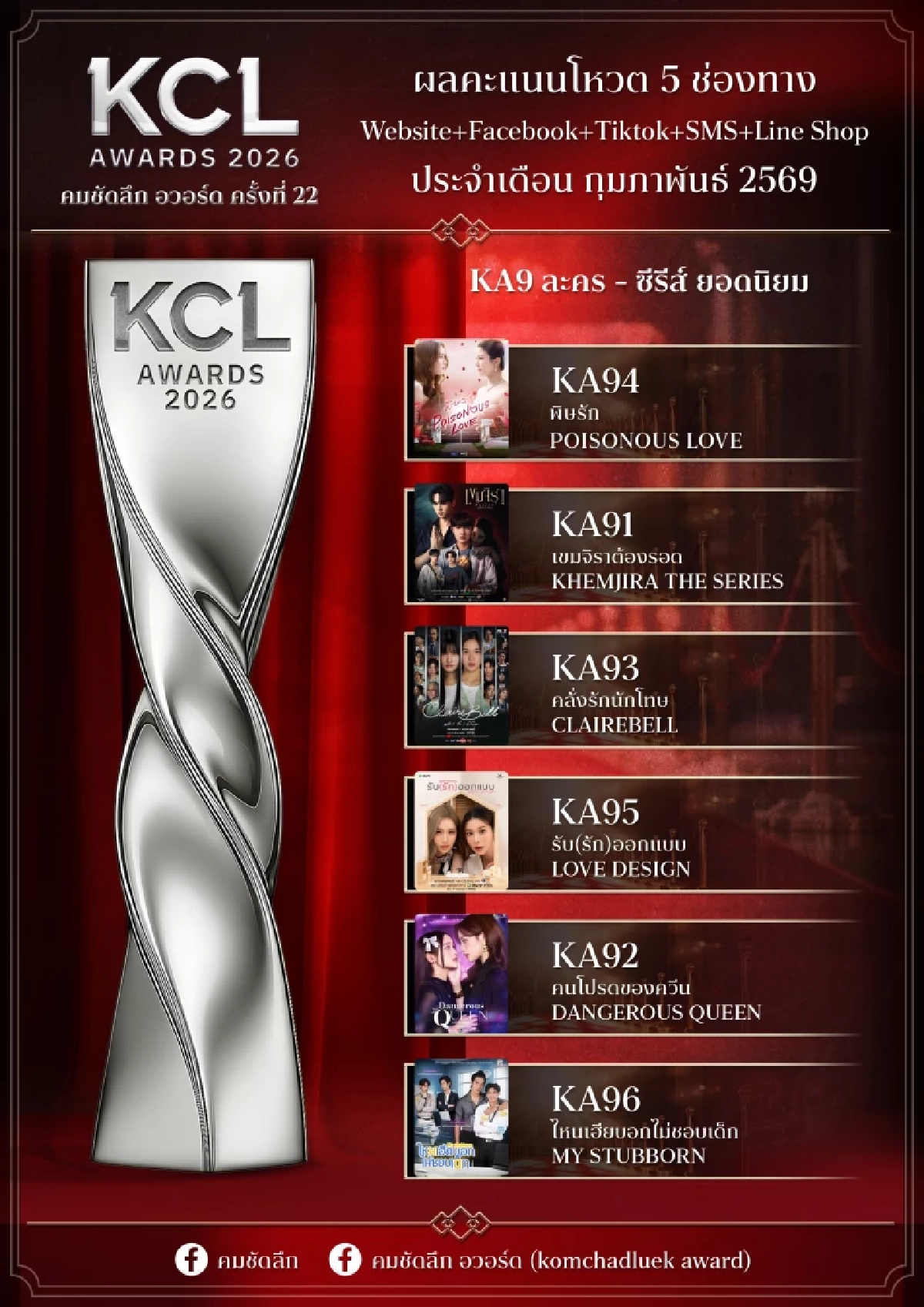 พลิก! ผลโหวต 5 ช่องทาง 'KCL2026' พลิกแซงใครตามเช็กพร้อมกันที่นี่