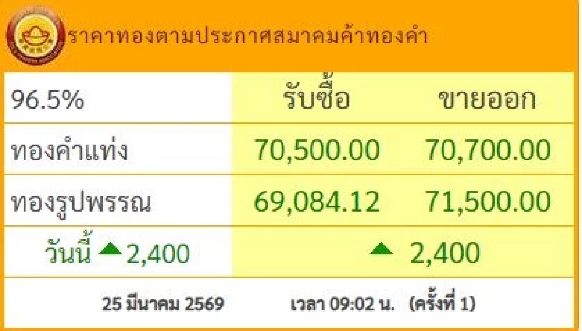 ราคาทองวันนี้ 25 มี.ค. 69 เปิดตลาด พุ่งขึ้นแรงพรวดเดียว เช็กล่าสุดกี่บาท