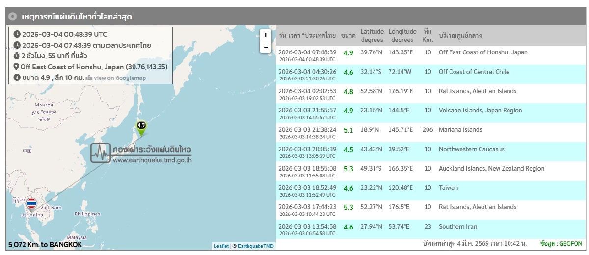 "แผ่นดินไหว" 4 มี.ค. 69 เช็กข้อมูลแผ่นดินไหว สถานการณ์โลกระวัง