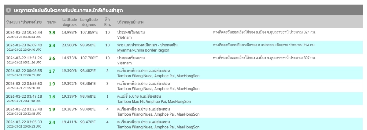 "แผ่นดินไหว" 23 มี.ค. 69 'เช็กจุดสั่นไหวใกล้ไทย' สถานการณ์โลกระวัง
