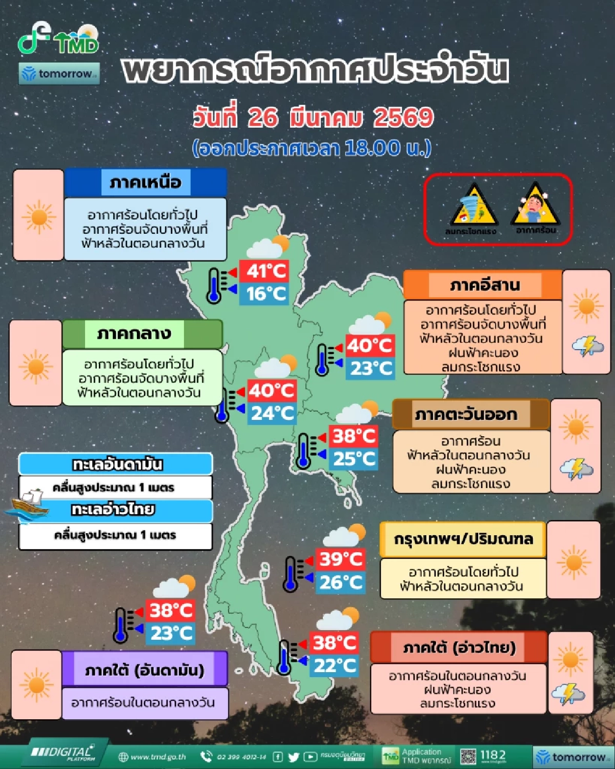 พยากรณ์อากาศวันนี้ 27 มี.ค. 69 ประเทศไทย อากาศร้อน มีฟ้าหลัวตอนกลางวัน