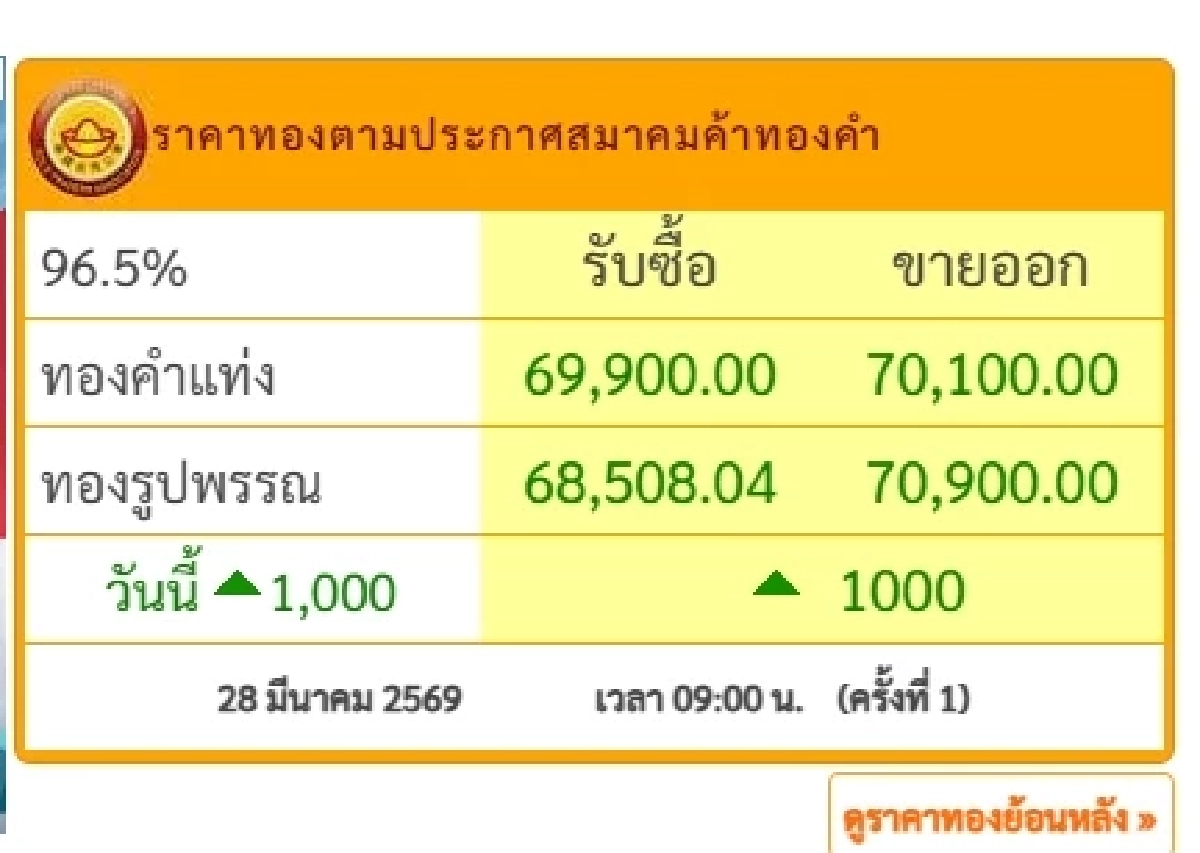 ราคาทองวันนี้ 28 มี.ค. 69 เปิดตลาด ปรับตัวพุ่งแรงมาก! เช็กล่าสุดกี่บาท