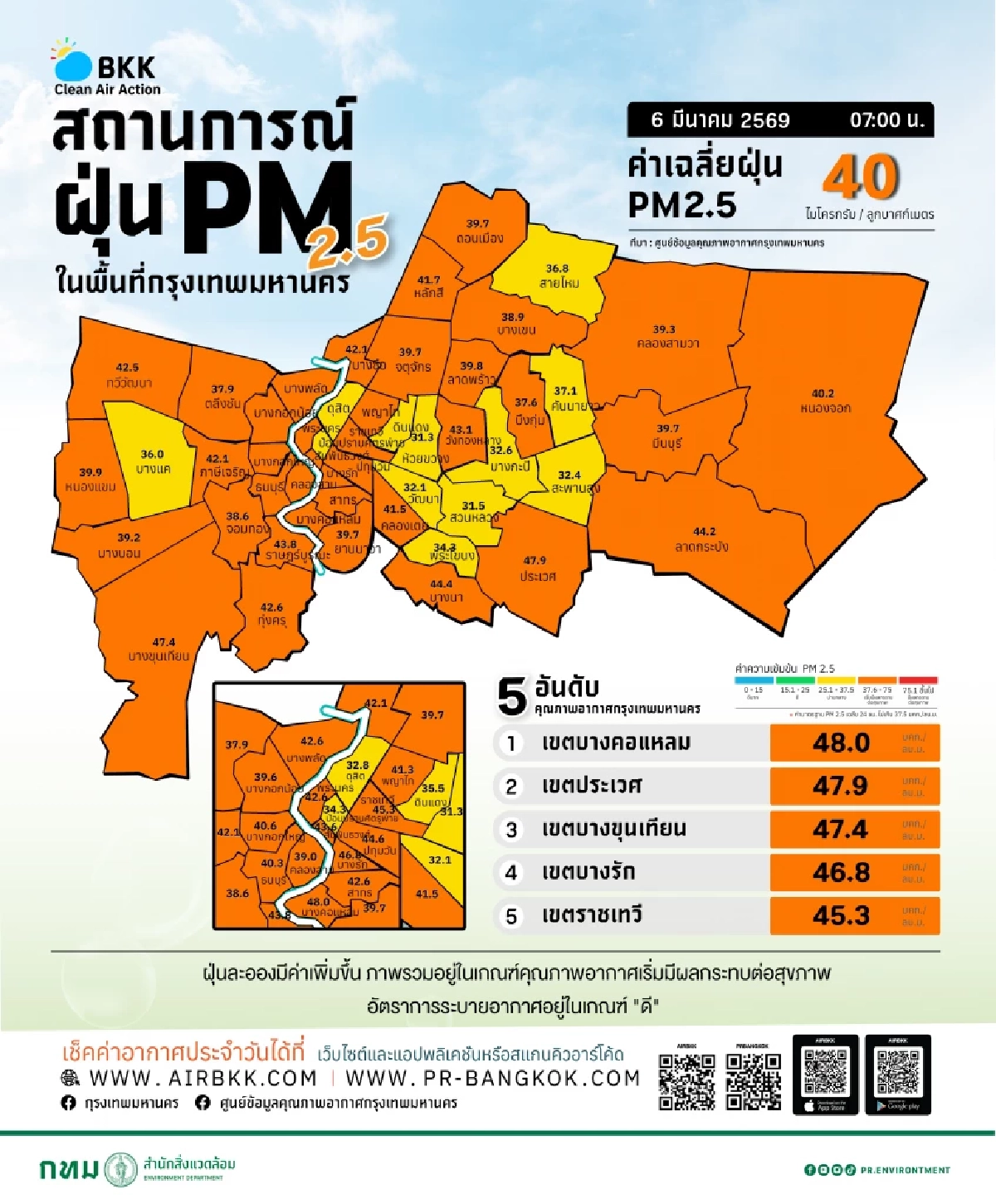 วิกฤตฝุ่นถล่มกรุง! 6 มี.ค. ค่าฝุ่น PM2.5 ทะลุมาตรฐานทั่วกทม. สีส้ม 12 เขต