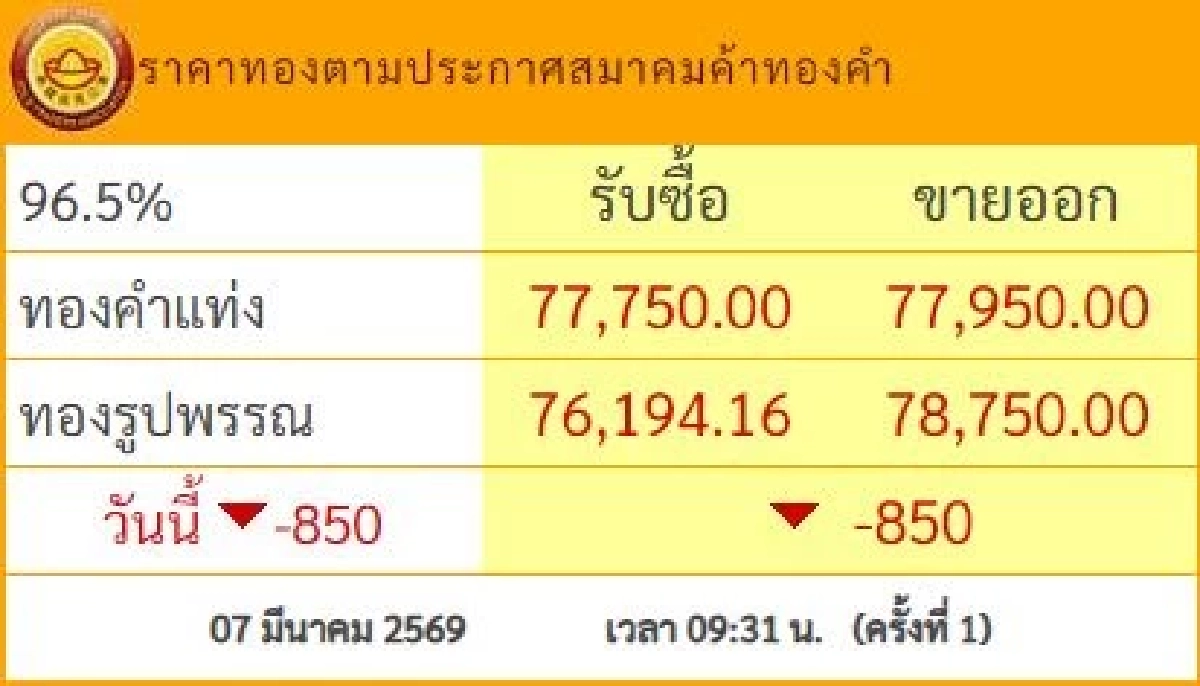 "ราคาทอง" วันนี้ 9 มี.ค. 69 เปิดตลาด ลงแรงพรวดเดียว เช็กราคาทอง ล่าสุด