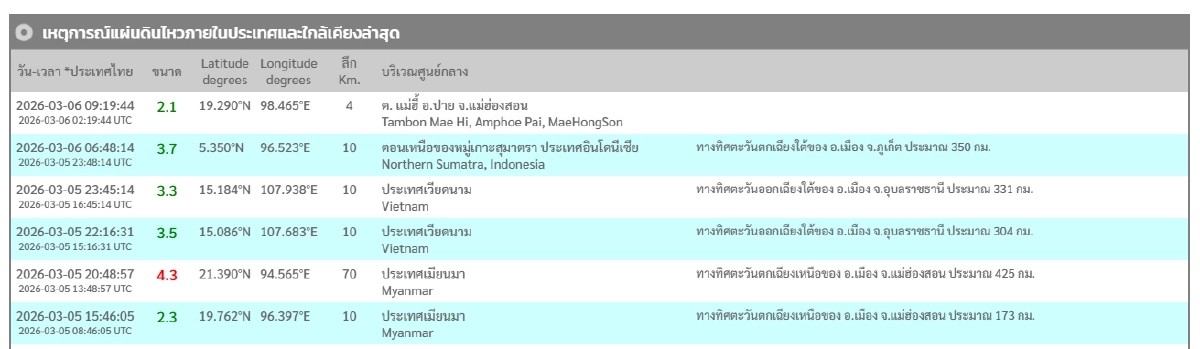 "แผ่นดินไหว" 6 มี.ค. 69 'อ.ปาย แม่ฮองสอน'ศูนย์กลางสั่น สถานการณ์โลกระวัง