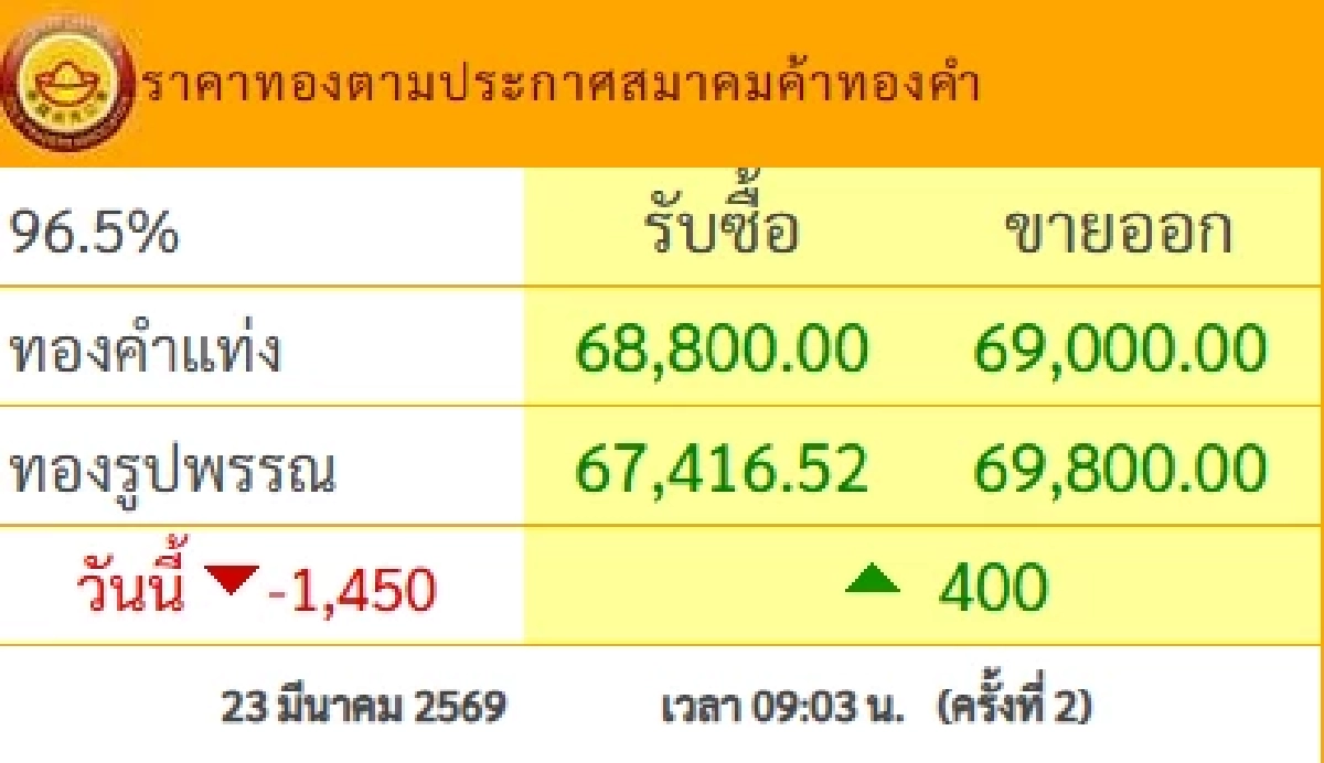 ราคาทองวันนี้ 23 มี.ค. 69 ปรับลงหนัก หลุด 7 หมื่น เช็กล่าสุดกี่บาท