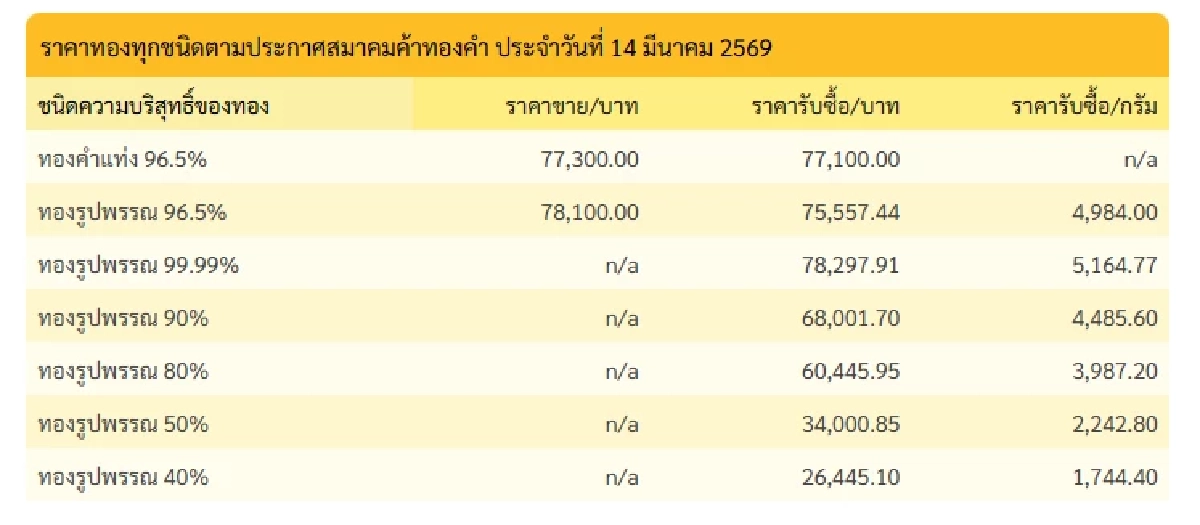 "ทองคำวันนี้" 15 มี.ค. 69 ปิดตลาดทอง 14 มี.ค. ร่วงหนัก เช็กราคาทอง ล่าสุด