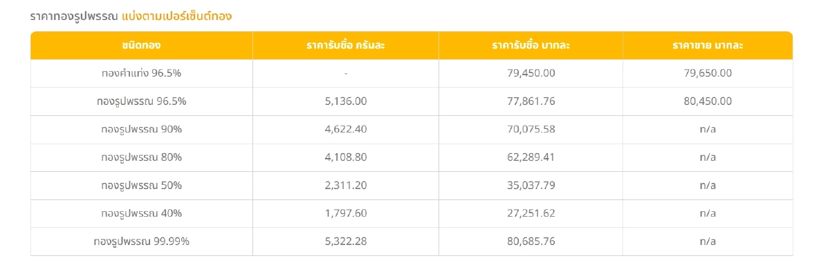 'ราคาทอง'วันนี้ 3  มี.ค. 69 ตุ๊บตก ลดลงพรวดเศร้า เช็กราคาทองคำ ล่าสุดกี่บาท