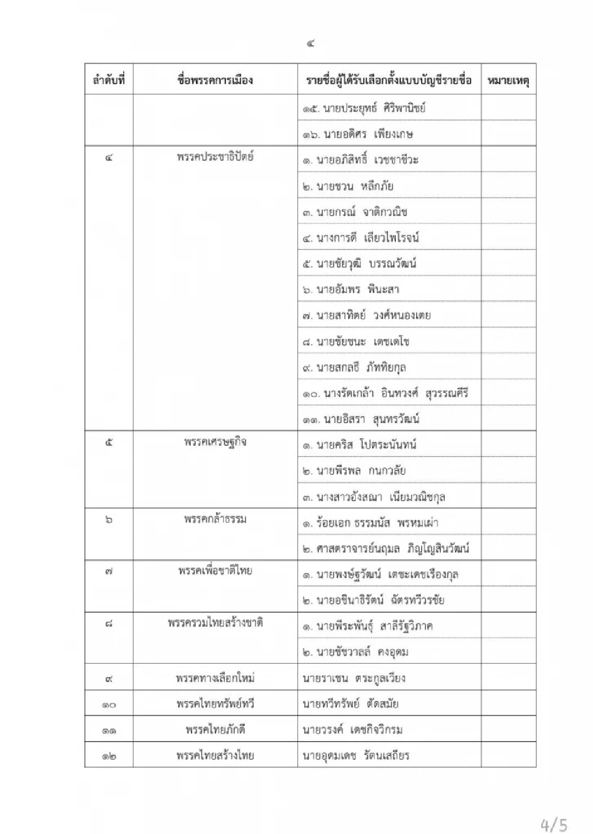 กกต. สรุปล่าสุด สส. เขต - บัญชีรายชื่อ ได้เข้าสภาอย่างเป็นทางการ