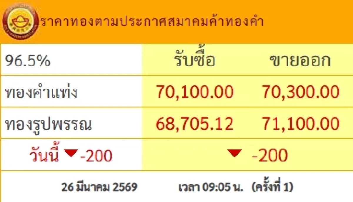 ปิดตลาด'ทองคำวันนี้' 26 มี.ค. 69 'ร่วงแล้ว ร่วงอีก' เช็กราคาทอง ล่าสุด