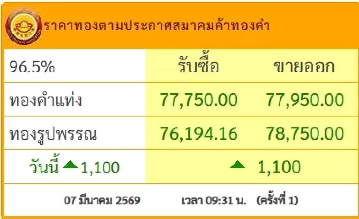"ทองคำวันนี้" 8 มี.ค. 69 ปิดตลาดทอง 7 มี.ค. กราฟพุ่งร้องเฮ เช็กราคาทอง ล่าสุด