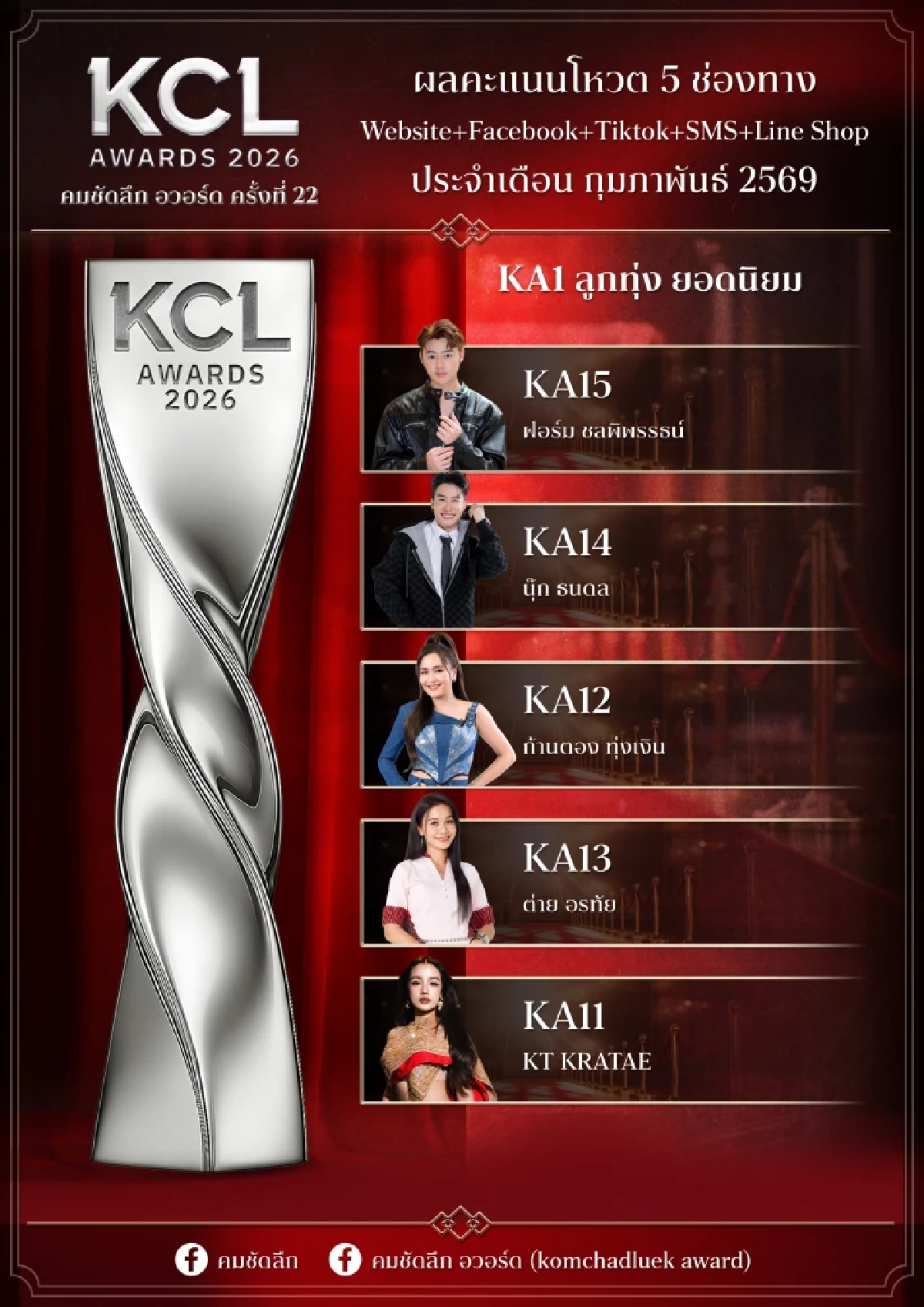 พลิก! ผลโหวต 5 ช่องทาง 'KCL2026' พลิกแซงใครตามเช็กพร้อมกันที่นี่