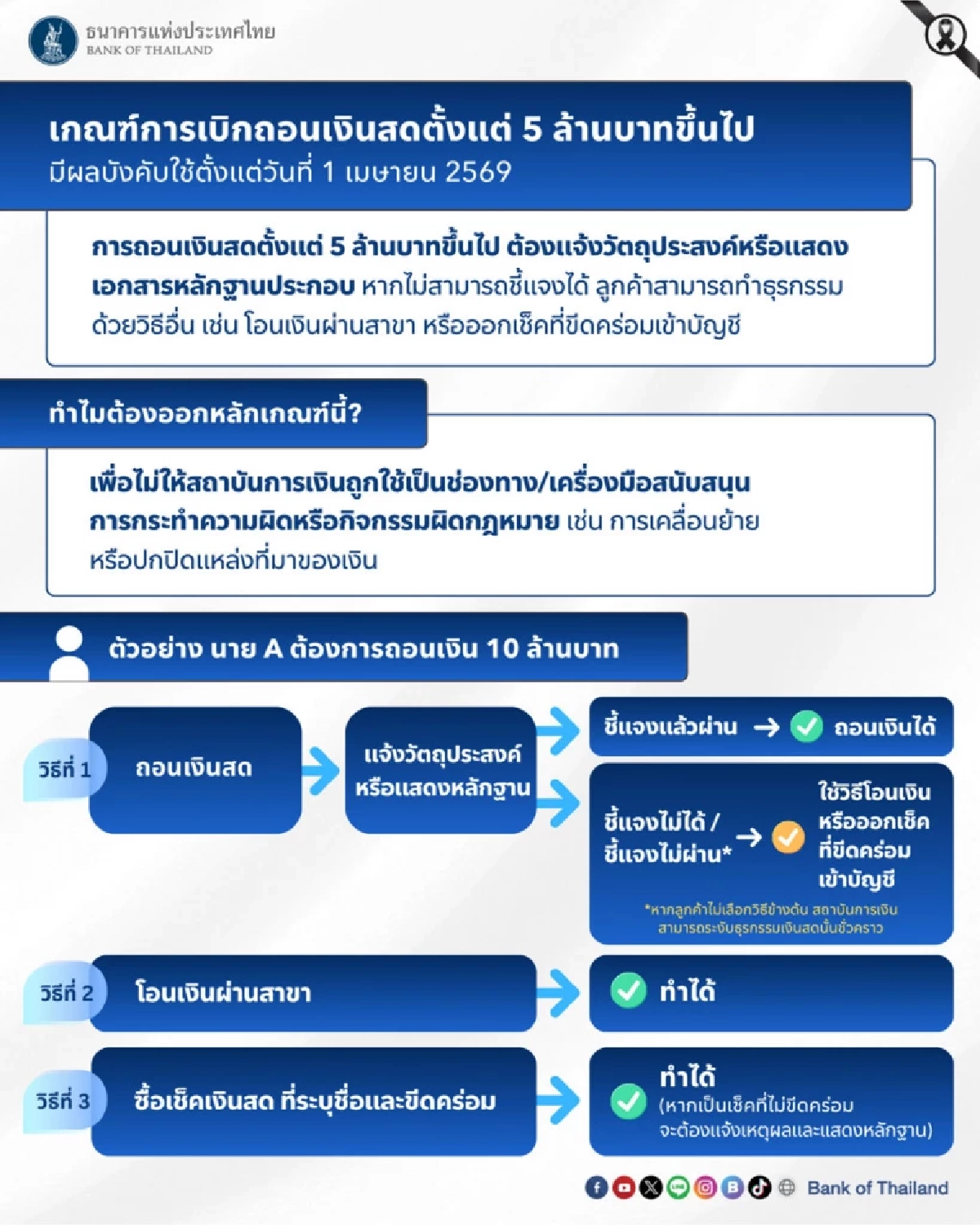 ดีเดย์ 1 เม.ย. 69 ธปท. เปิดเกณฑ์ใหม่ถอนเงินสด ตั้งแต่ 5 ล้านขึ้นไป