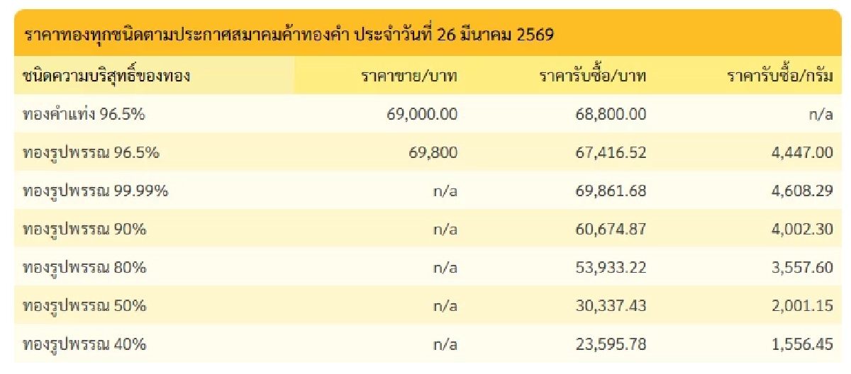 ปิดตลาด'ทองคำวันนี้' 26 มี.ค. 69 'ร่วงแล้ว ร่วงอีก' เช็กราคาทอง ล่าสุด