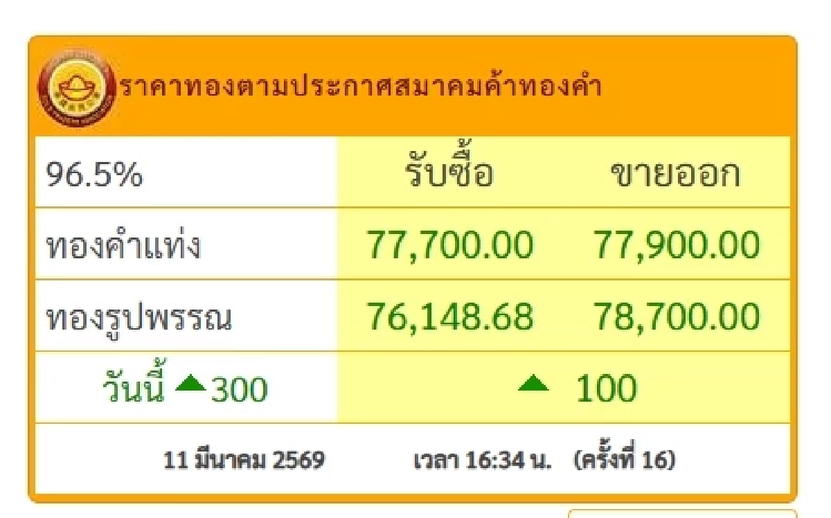 ราคาทอง (ปิดตลาด) วันนี้ 11 มี.ค. 69 ผันผวน 16 ครั้ง ปรับตัวเพิ่มขึ้น ล่าสุดกี่บาท