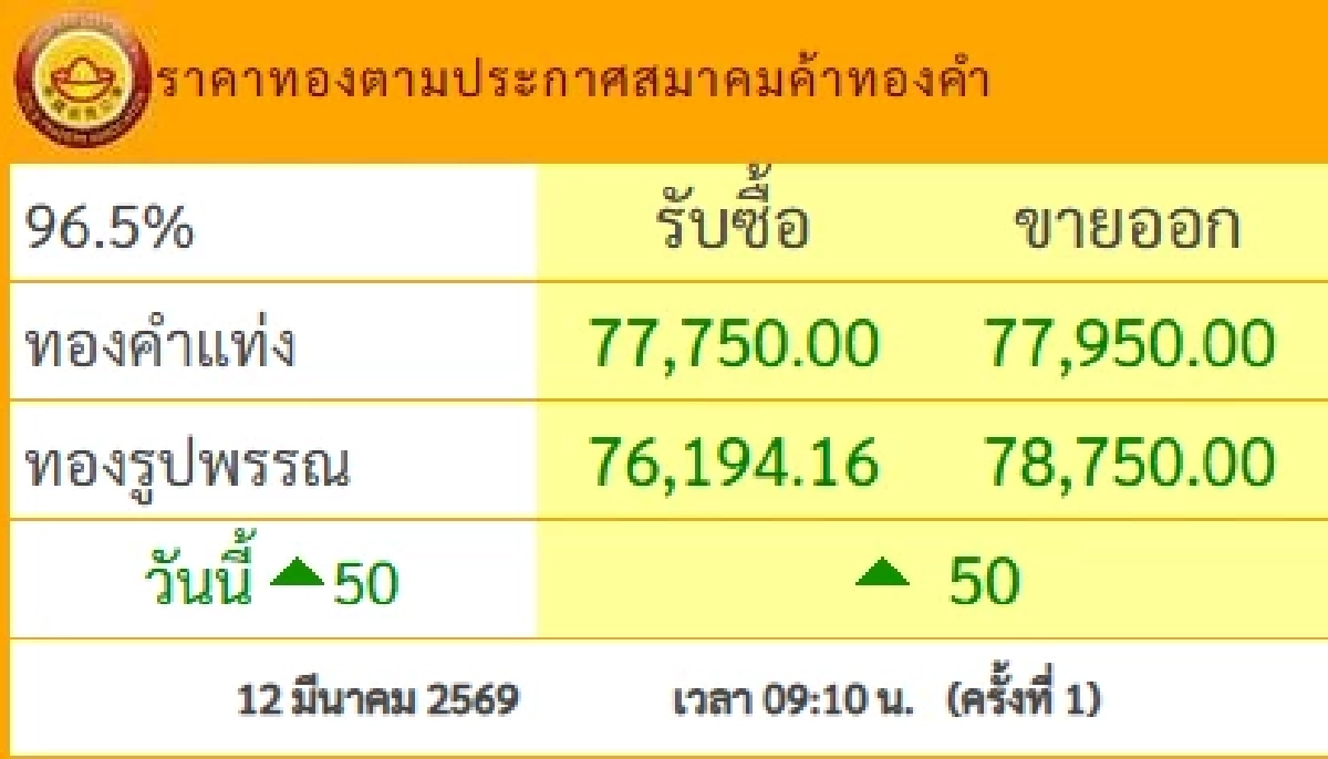 ราคาทองคำ วันนี้ 12 มี.ค. 69 เปิดตลาด ปรับตัวเพิ่มขึ้น เช็กล่าสุดกี่บาท
